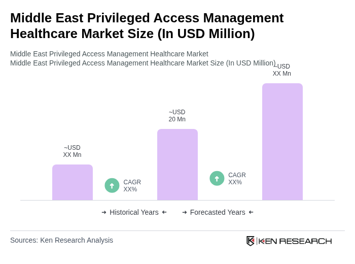 Middle East Privileged Access Management Healthcare Market Size Middle East Privileged Access Management Healthcare Market Size